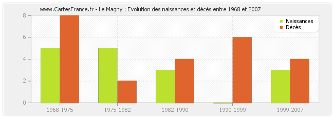 Le Magny : Evolution des naissances et décès entre 1968 et 2007